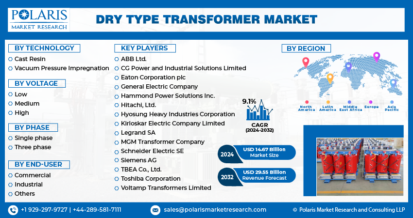 Dry Type Transformer Market Size